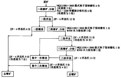 改造后选矿工艺