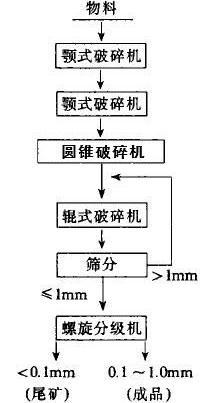 原破碎工艺