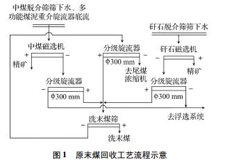 原末煤回收工艺流程