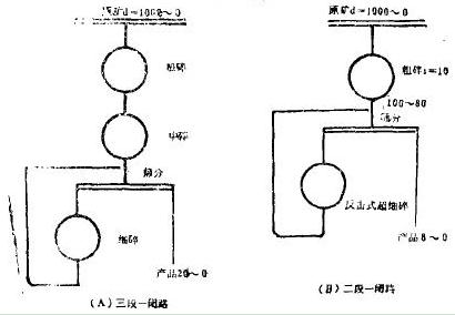 破碎流程