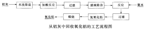 从铝灰中回收氧化铝的工艺流程图