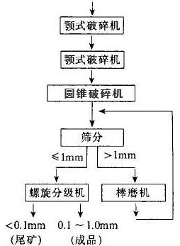 改进后破碎工艺