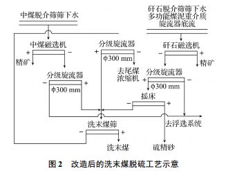 改造后的末煤脱硫工艺流程