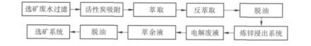 萃取工艺流程