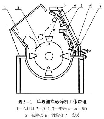 单段锤式破碎机工作原理图