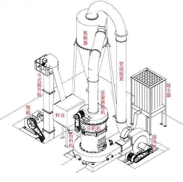 雷蒙磨粉机原理