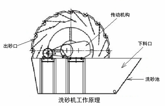 洗砂机结构