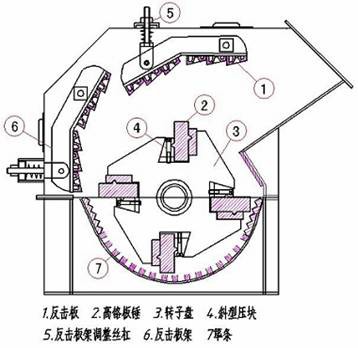 高效细碎机结构