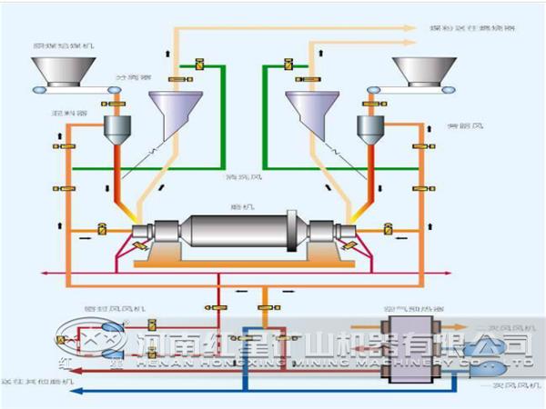 磨煤机制粉系统
