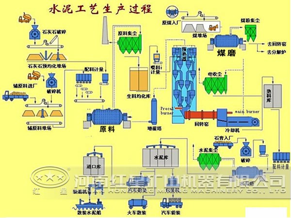 水泥工艺