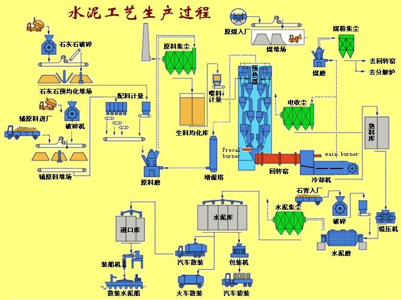 水泥厂设备工艺流程图