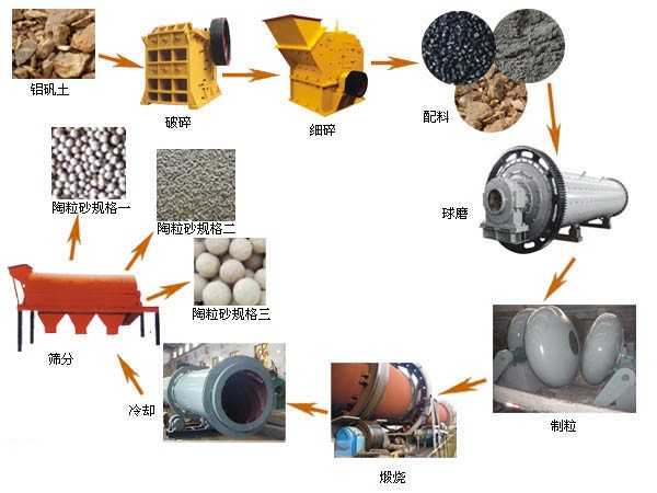 陶粒设备生产线工艺流程图