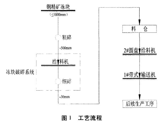 铜精矿破碎工艺流程