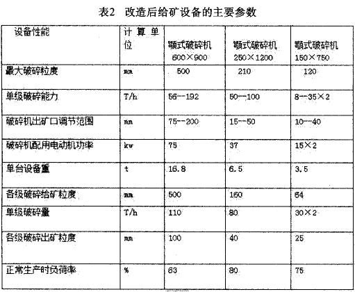 给矿设备的主要参数