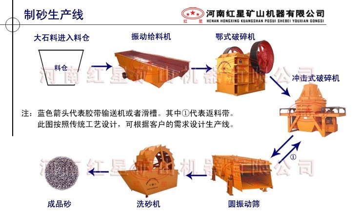 制砂生产线流程图